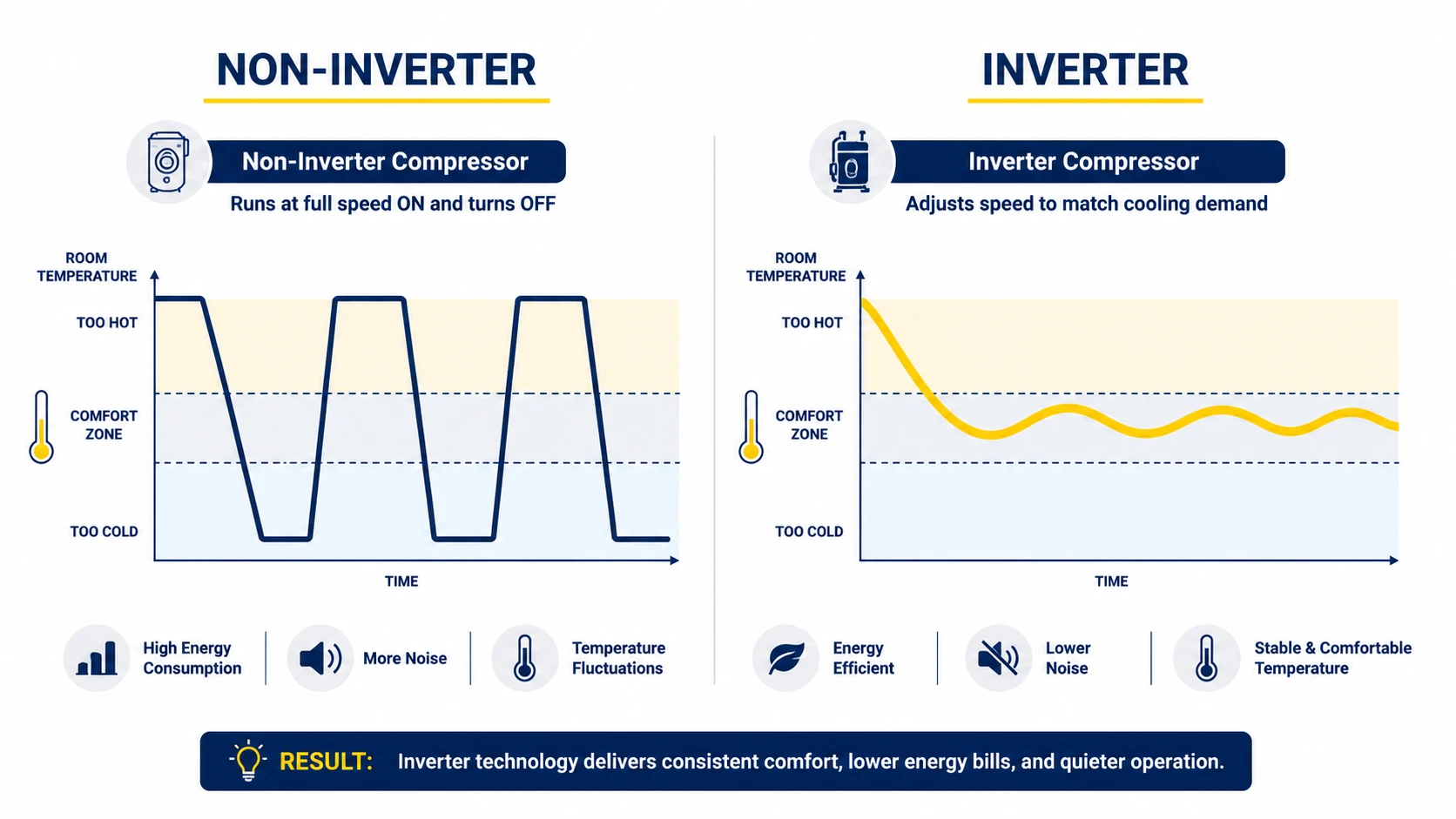 Diagram showing non-inverter on/off cycling vs inverter continuous variable-speed operation